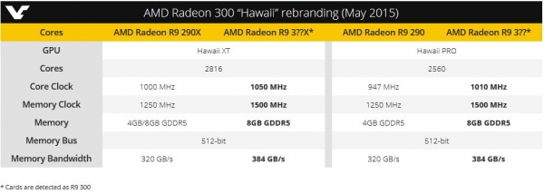 Ролята на графичния чип AMD Hawaii в линията видеоадаптери Radeon 300