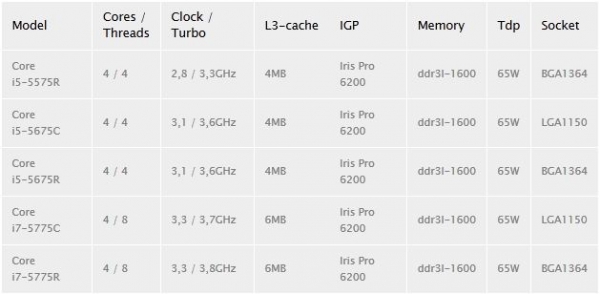 На 1 юни на пазара дебютират процесорите Intel Core i5-5675C и Core i7-5775C (Broadwell)