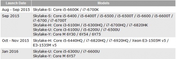 Продуктова гама и срокове за дебюта на всички серии Intel Skylake процесори