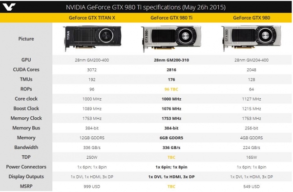 Публикуваха честотните характеристики на графичния адаптер NVIDIA GeForce GTX 980 Ti