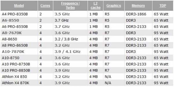 Нови характеристики на бъдещото семейство процесори AMD Godavari