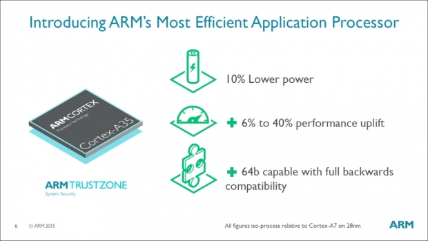 ARM представи новите 64-битови Cortex-A35 процесорни ядра за следващия милиард смартфони