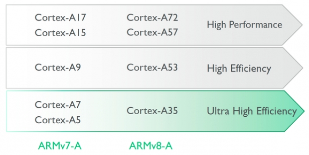 ARM представи новите 64-битови Cortex-A35 процесорни ядра за следващия милиард смартфони