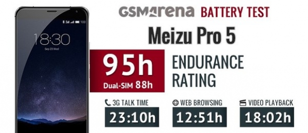 Meizu Pro 5 демонстрира страхотни резултати в тестовете на акумулаторните батерии