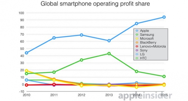 Apple получава 94% от печалбата на световния пазар за смартфони