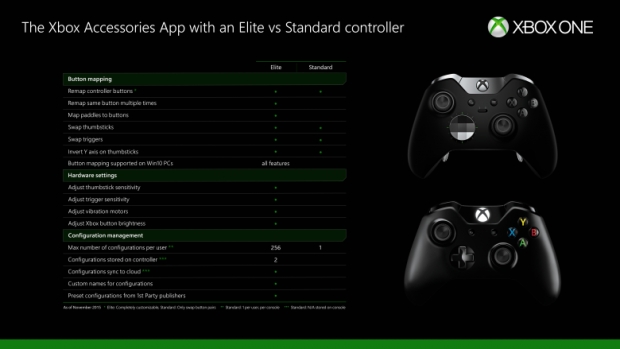 Вече е възможно препрограмирането на бутоните в Xbox One