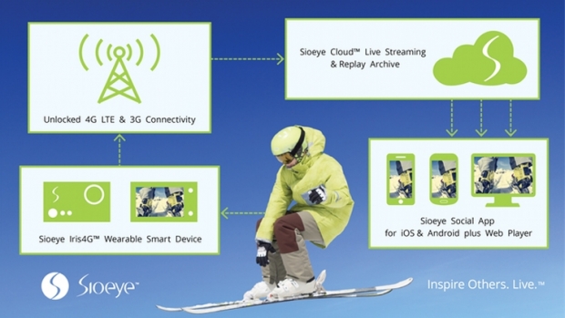Sioeye Iris4G: екшън-камера с възможност за LTE стрийминг