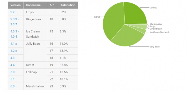 Google може да получи достъп от разстояние до поне 74 процента от Android устройствата