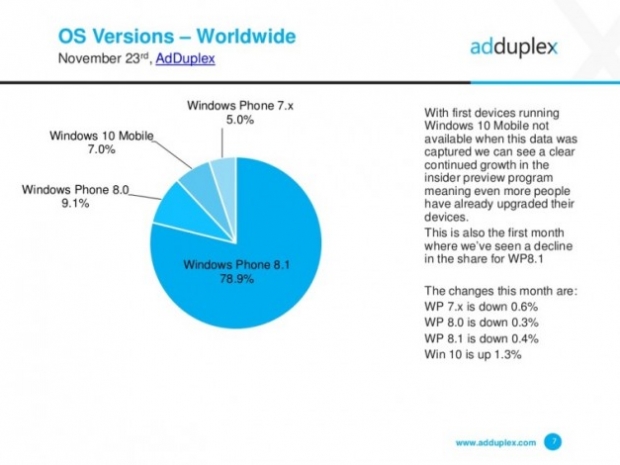 Windows 10 Mobile е инсталирана на 7% от всички Windows-смартфони в света