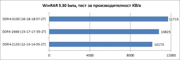 Ревю на комплекта оперативна памет HyperX FURY DDR4-2666 HX426C15FBK2/16