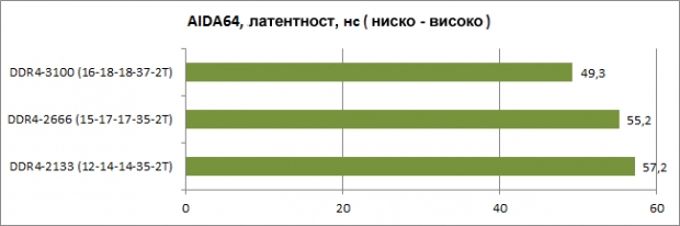 Ревю на комплекта оперативна памет HyperX FURY DDR4-2666 HX426C15FBK2/16