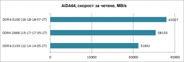 Ревю на комплекта оперативна памет HyperX FURY DDR4-2666 HX426C15FBK2/16