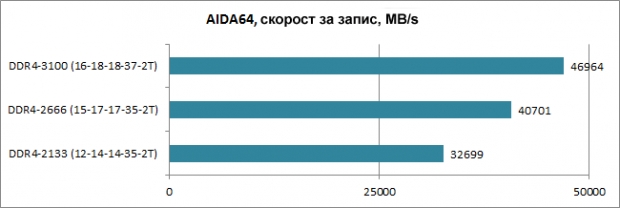Ревю на комплекта оперативна памет HyperX FURY DDR4-2666 HX426C15FBK2/16