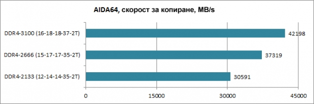 Ревю на комплекта оперативна памет HyperX FURY DDR4-2666 HX426C15FBK2/16