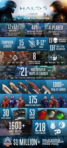 Halo 5: Guardians вече е златна