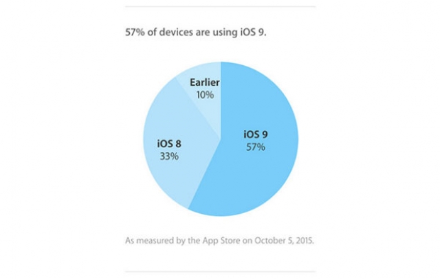 Нивото на проникване на iOS 9 достигна 57%