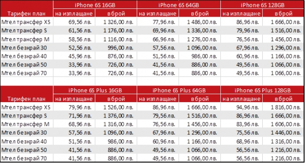 Мтел изненада всички с най-ниските цени за iPhone 6s и 6s Plus в България