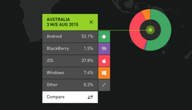 Kantar Worldpanel: платформата Apple iOS укрепва позициите си в Европа, Австралия и Китай