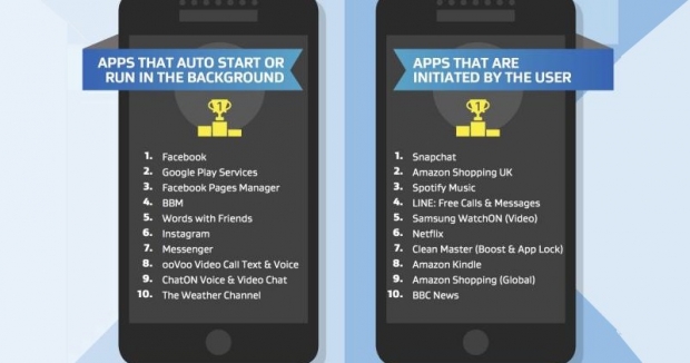 Класация на най-ресурсоемките Android‑приложения
