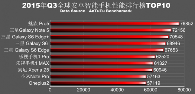 Според AnTuTu, Meizu Pro 5 е най-производителният смартфон към месец октомври тази година