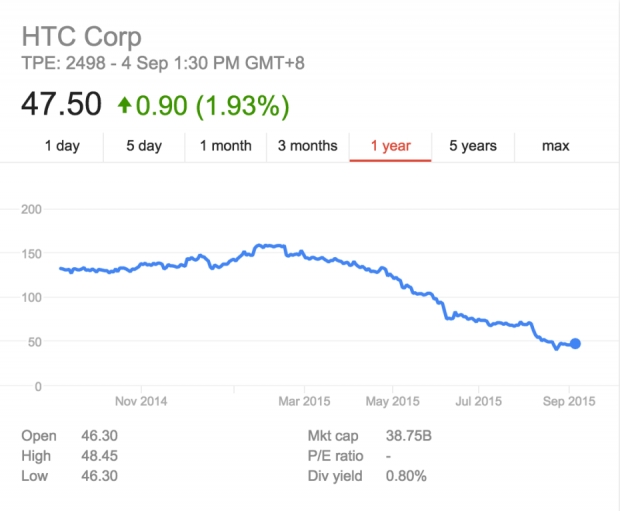 Извадиха HTC от важен борсов индекс в Тайван
