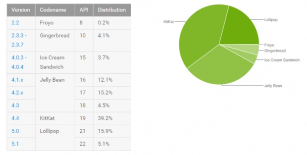 Android 5.0 Lollipop вече е на 21 процента от мобилните устройства