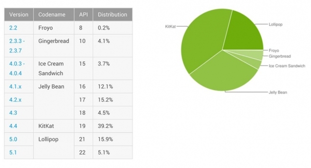 Операционната система Google Android 5.x Lollipop стремително набира потребители