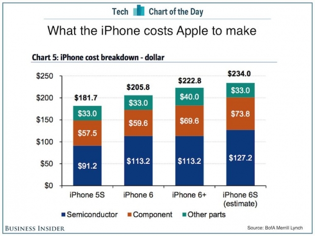 Според Bank of America Merrill Lynch, себестойността на iPhone 6S е 4