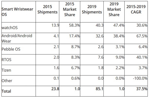 IDC: Пазарният дял на Android Wear ще скочи двойно до 2019 г.
