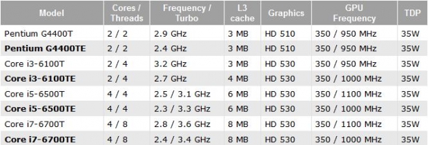 Характеристики на процесорите Intel Skylake от серията TE за вградените системи