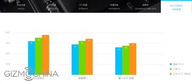 Meizu Pro 5 разгроми Galaxy S6 във всички тестове