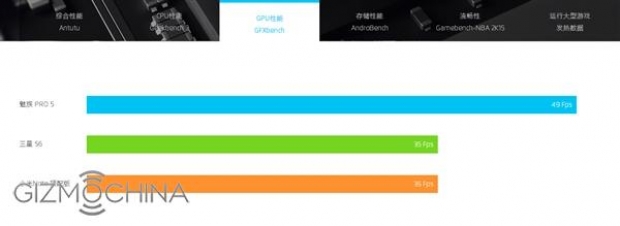 Meizu Pro 5 разгроми Galaxy S6 във всички тестове