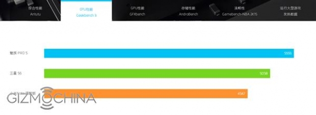 Meizu Pro 5 разгроми Galaxy S6 във всички тестове