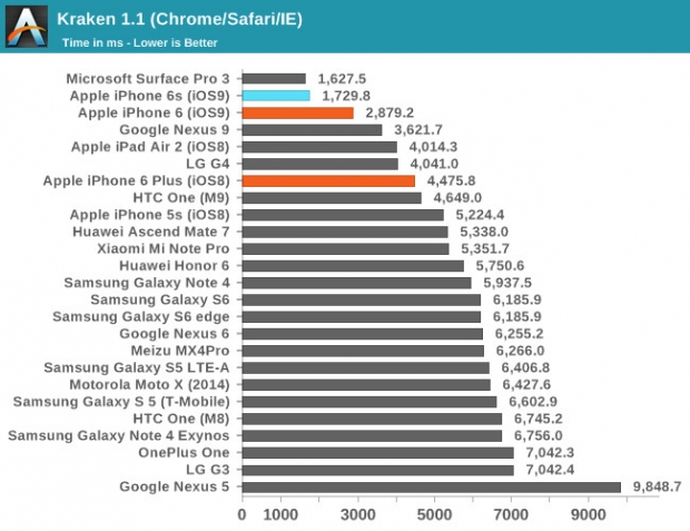 Бенчмарк тестове показаха бързодействието на iPhone 6S и iPhone 6S Plus
