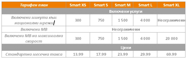 VIVACOM ще предлага нова SMART тарифна линия с още повече минути за разговори и мегабайти за сърфиране