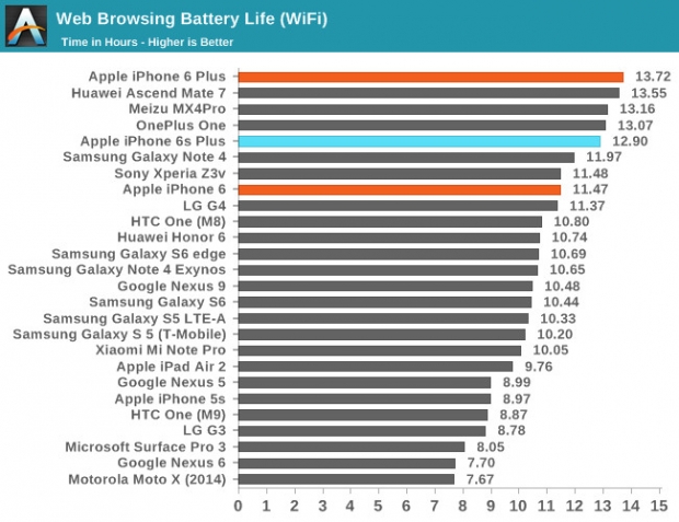 Бенчмарк тестове показаха бързодействието на iPhone 6S и iPhone 6S Plus