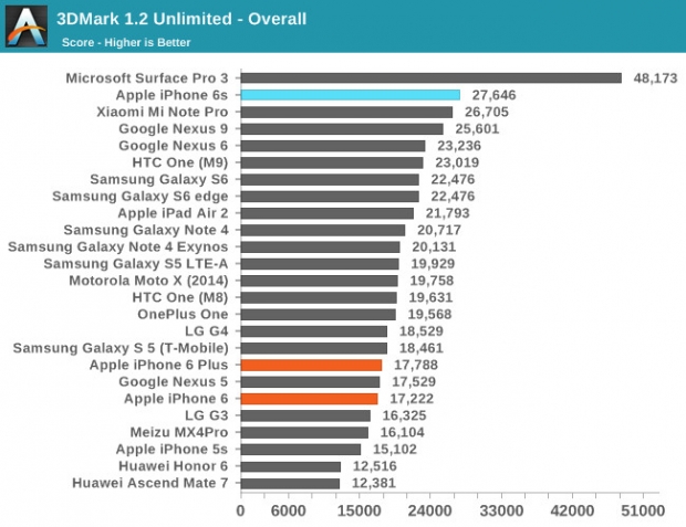 Бенчмарк тестове показаха бързодействието на iPhone 6S и iPhone 6S Plus