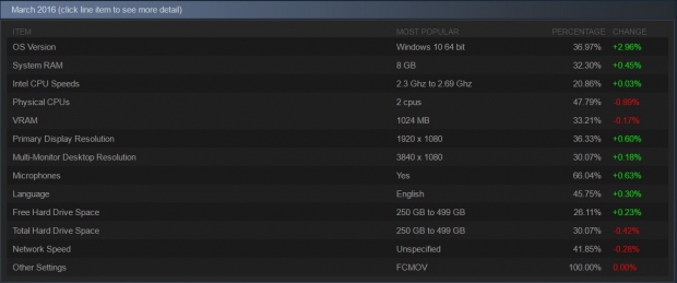 64-битовата версия на Windows 10 е най-популярна в Steam