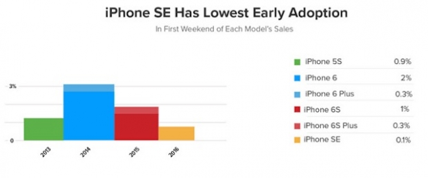 iPhone SE се радва на по-малко търсене, в сравнение с 9,7-инчов iPad Pro