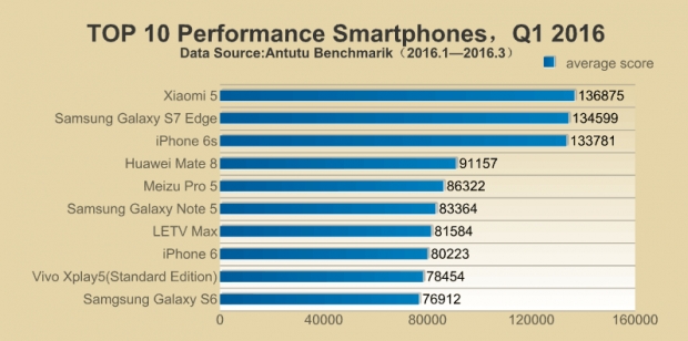 Xiaomi Mi 5 оглави класацията на AnTuTu за Q1 2016