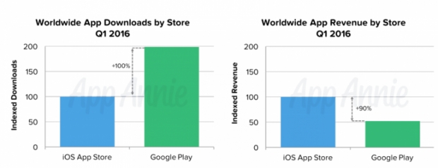 Android с двойно повече сваляния и по-малко приходи от iOS