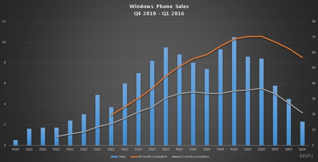 През последните три месеца Microsoft е продал едва 2,3 милиона смартфони Lumia