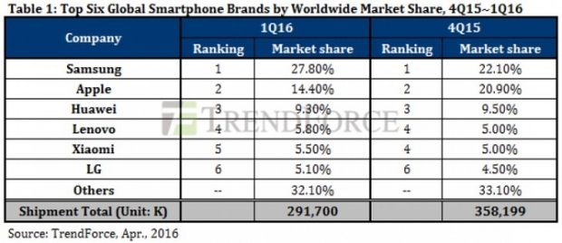 През първото тримесечие на годината Samsung е представил на пазара двойно повече смартфони от Apple