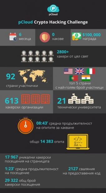 pCloud Crypto Challenge с приз за Иновативна кампания на годината