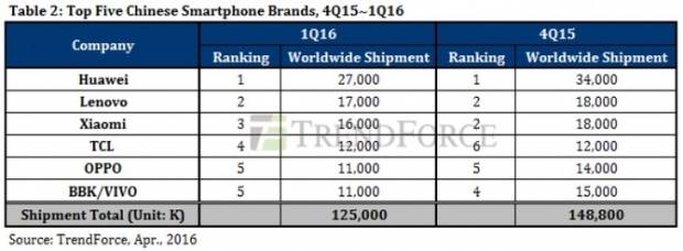 През първото тримесечие на годината Samsung е представил на пазара двойно повече смартфони от Apple