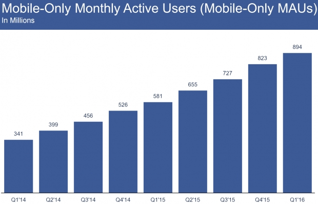 Facebook надмина 1.65 млрд. месечни активни потребители