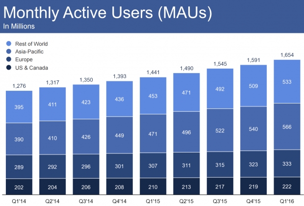 Facebook надмина 1.65 млрд. месечни активни потребители
