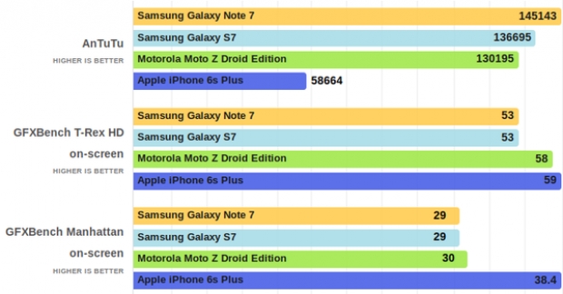 Samsung Galaxy Note 7 с рекорд в AnTuTu