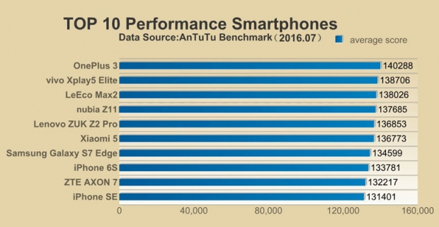 Топ-10 рейтинга на AnTuTu за месец юли: iPhone 6s е на осмо място, а iPhone SE на десето