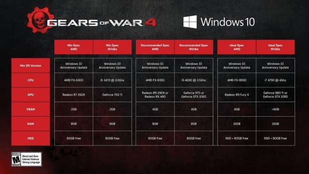 Публикуваха PC изискванията за Gears of War 4
